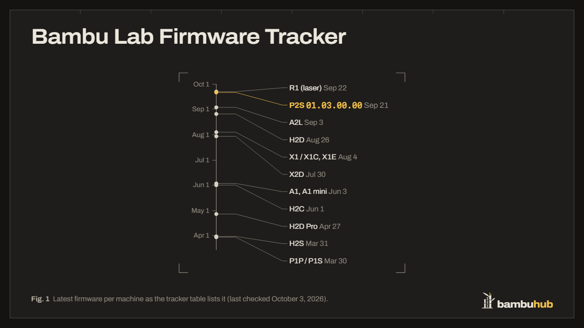 Bambu Lab Firmware Tracker: All Current Versions | BambuHub