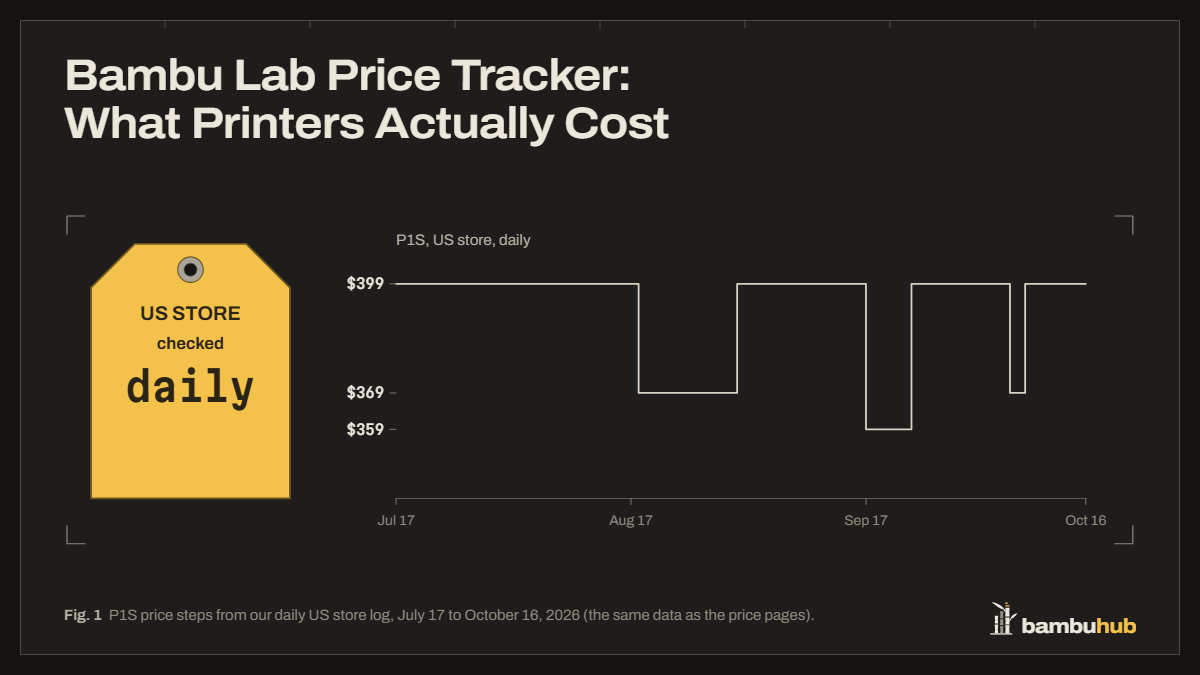 Bambu Lab Price Tracker: Store vs Typical Price | BambuHub